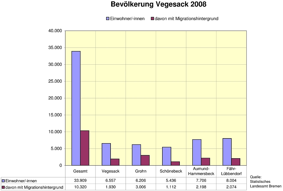 Bild eines Säulendiagramms zum Bevölkerungsstand