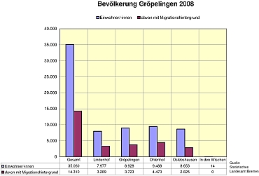 Bild einer Säulengraphik zum Bevölkerungsstand in Gröpelingen.